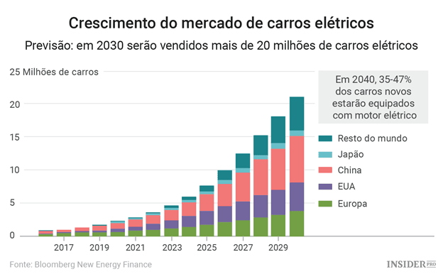 Estatísticas do Futuro Elétrico